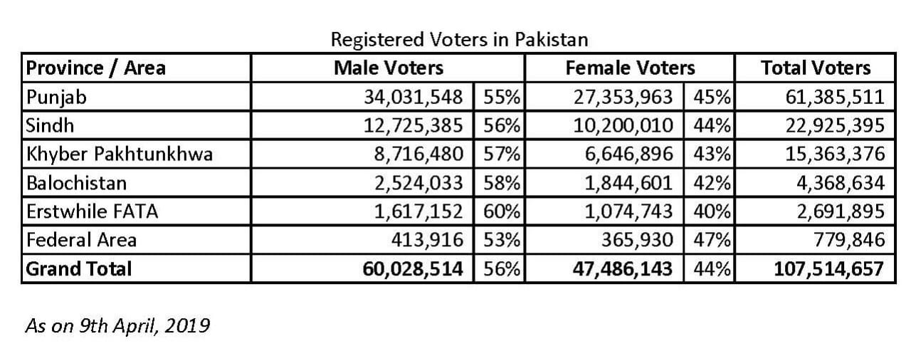 ECP displays preliminary voters lists in Islamabad, some districts