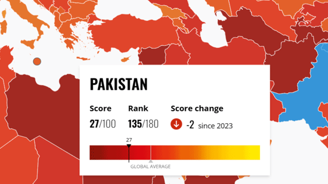 Pakistan’s ranking on corruption perception index slides 2 spots