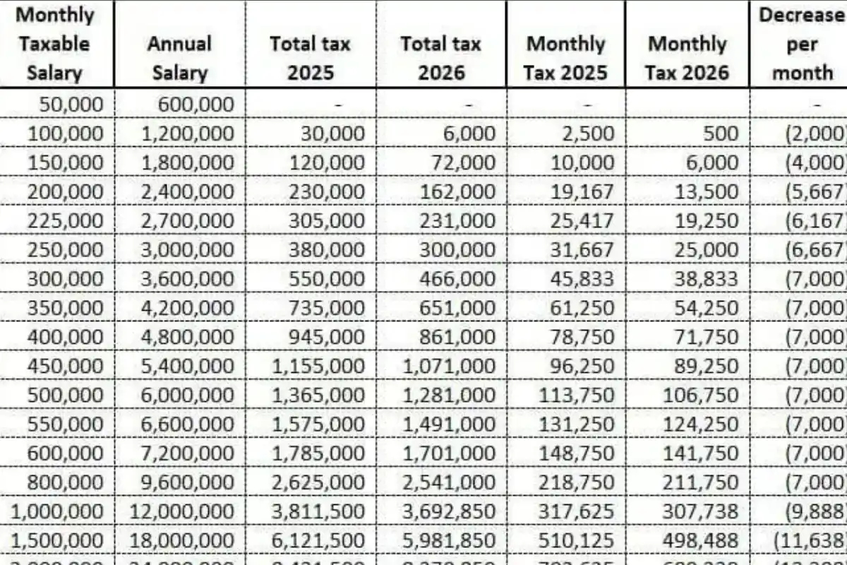How salary tax calculation from FY2025 to FY2026 – check details