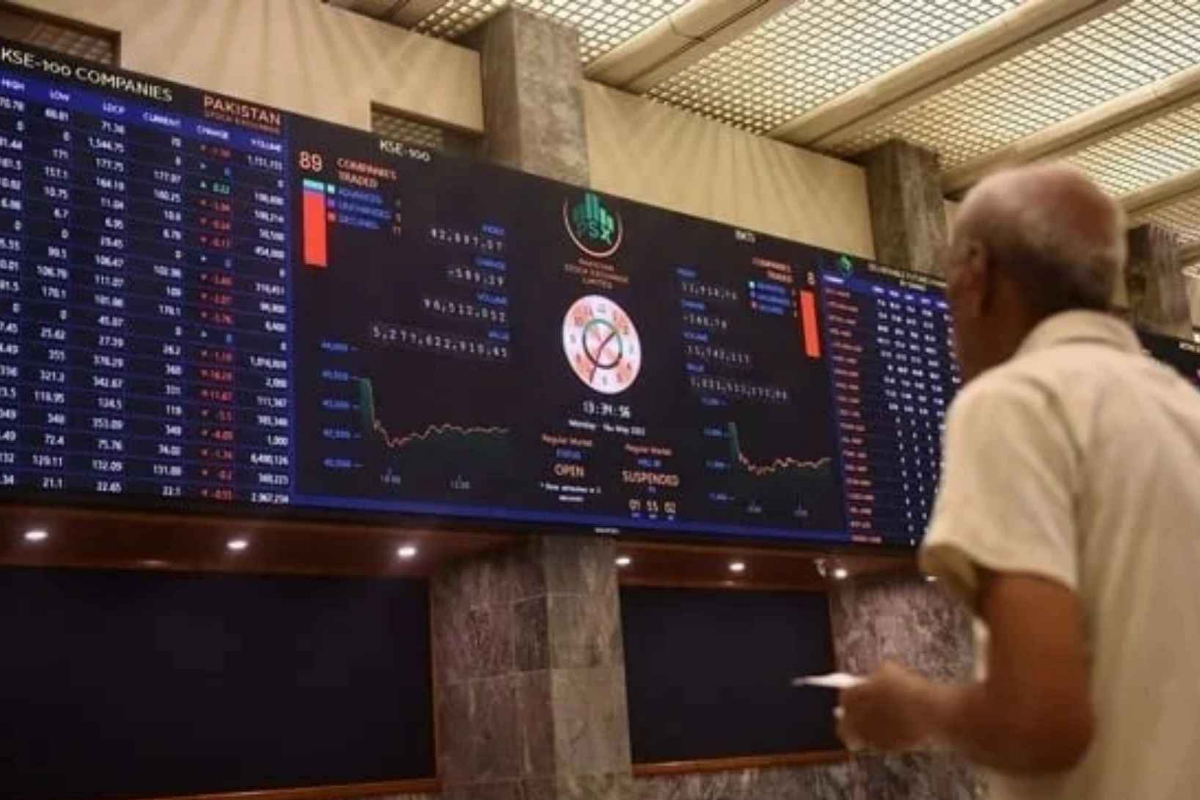 PSX Soars to Historic Peak at 140,460 Points, Rupee Gains Slightly