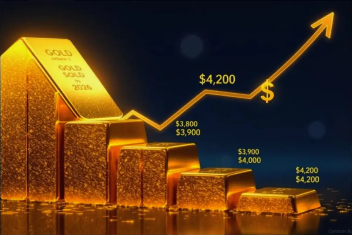 Gold Price Forecast Hits $4,500 for 2026 — Surge Expected